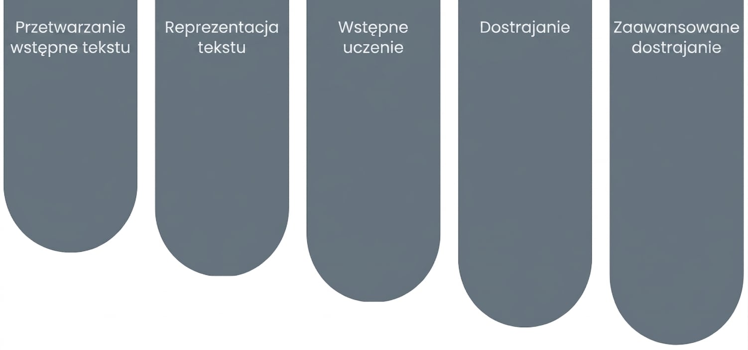 Elementy składowe LLM