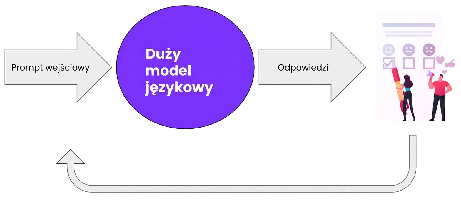 Informacja zwrotna od człowieka przekazywana do LLM