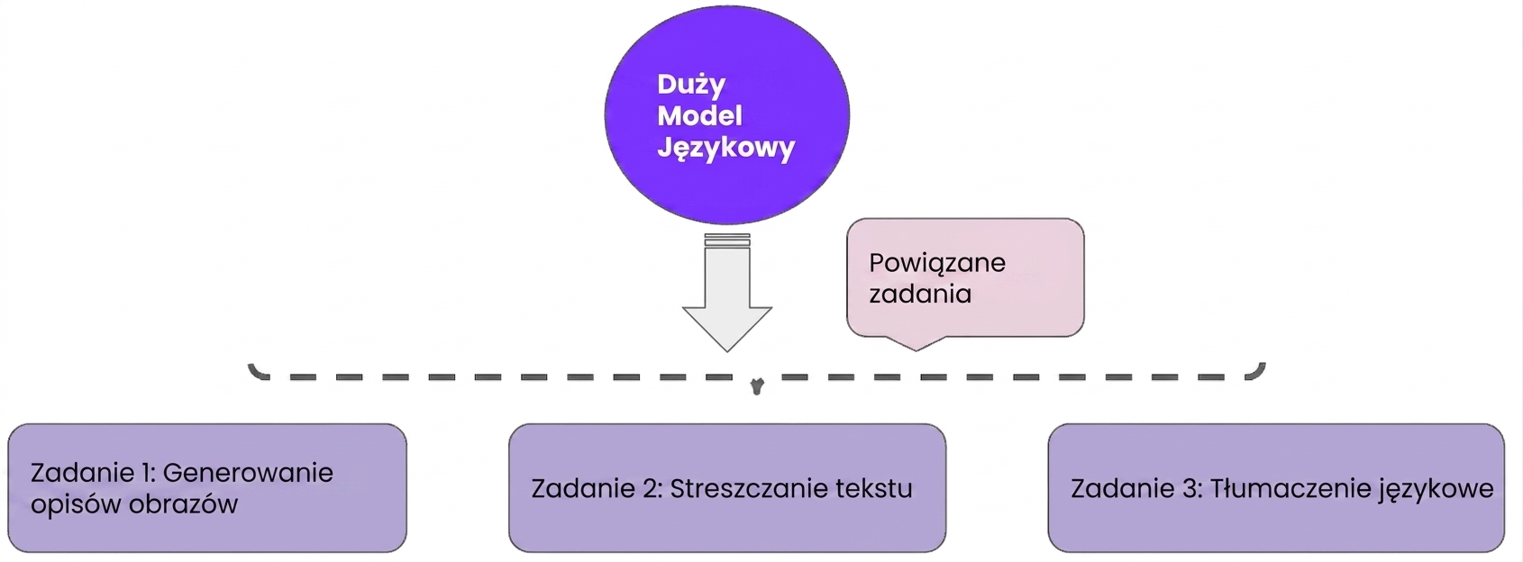 Obraz przedstawiający uczenie wielu zadań łączące wiele możliwości w jednym modelu.