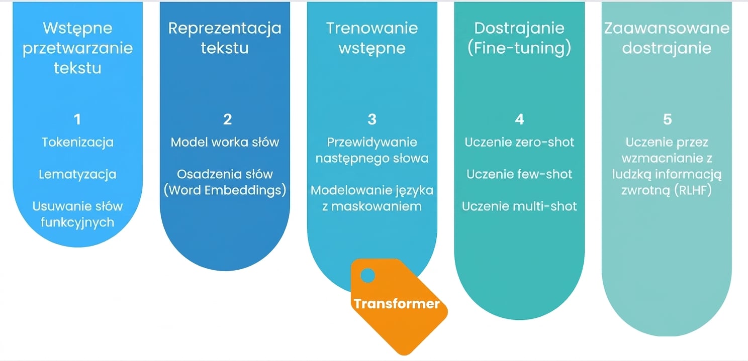 Kompletny proces trenowania LLM
