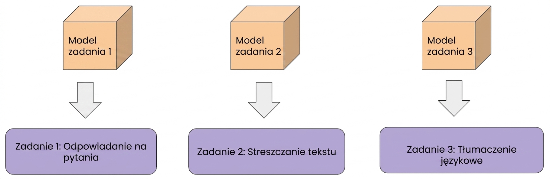 Obraz przedstawiający trzy przykłady uczenia jednego zadania: podpisywanie obrazów, streszczanie tekstu i tłumaczenie.