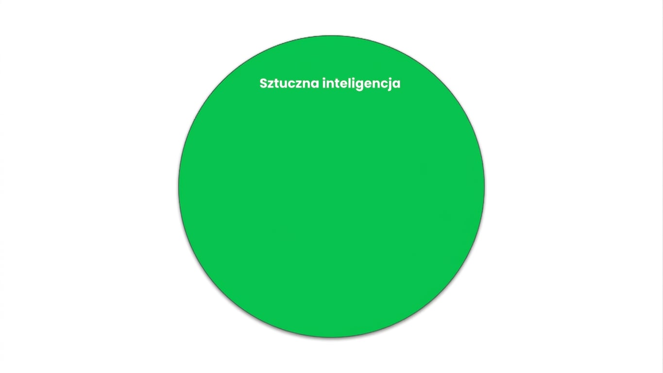 Okrąg przedstawiający dziedzinę AI
