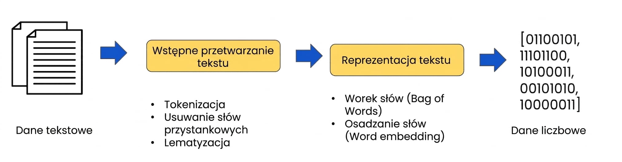 Przepływ pracy przygotowania danych z etapami reprezentacji tekstu