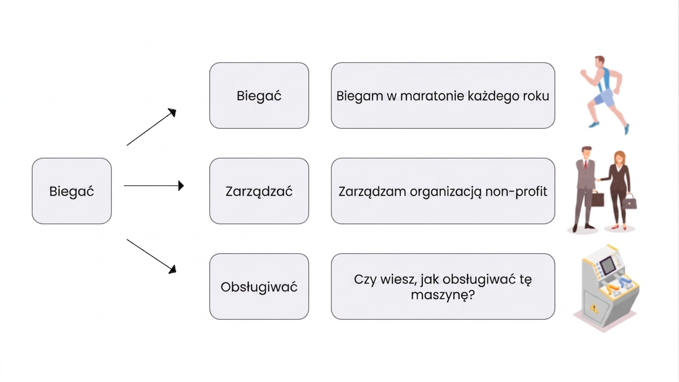 Rozszerzenie poprzedniego obrazu o dodatkowy kontekst z przykładami różnych znaczeń.