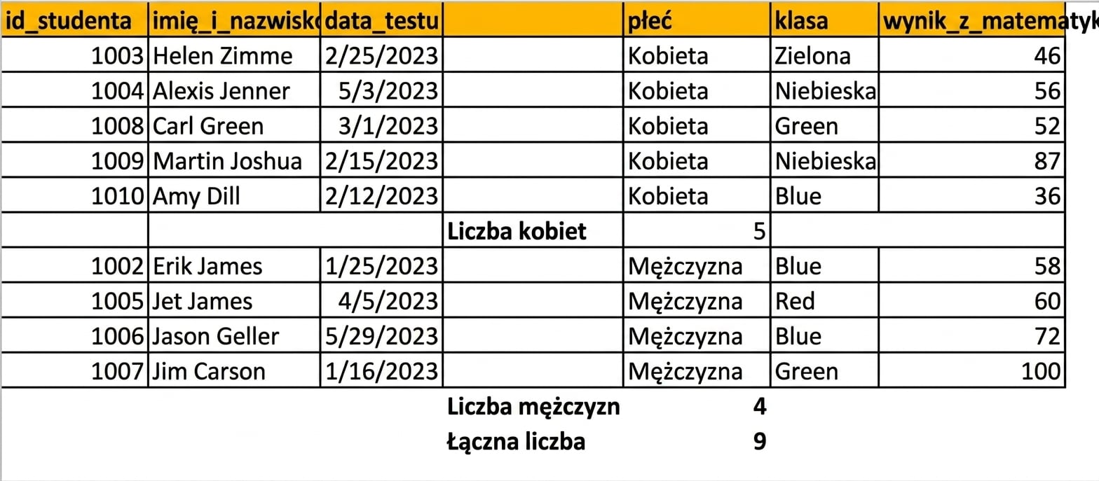 Tabela wyników testów uczniów z licznikiem według płci dodanym za pomocą funkcji sum częściowych
