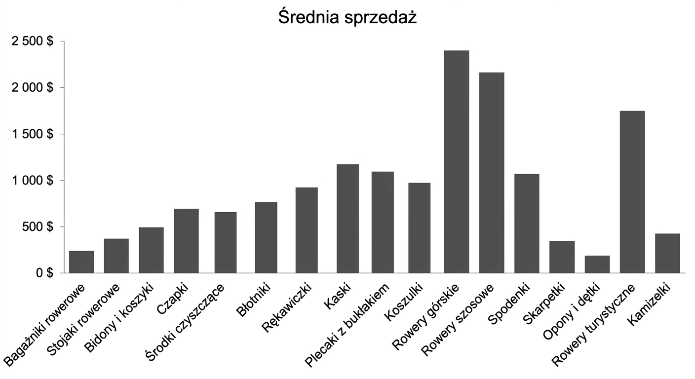 Przykładowy wykres kolumnowy w Excelu