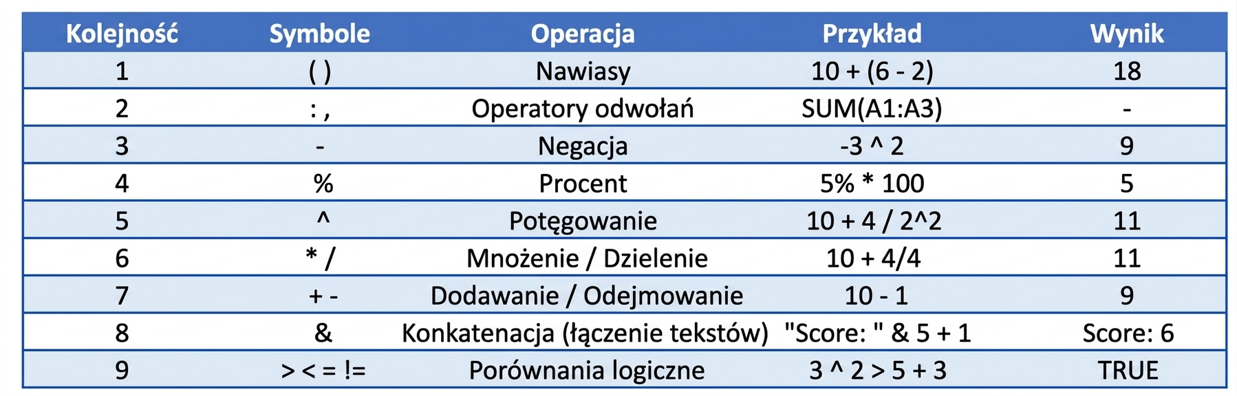 Lista kolejności działań w Excelu z przykładami