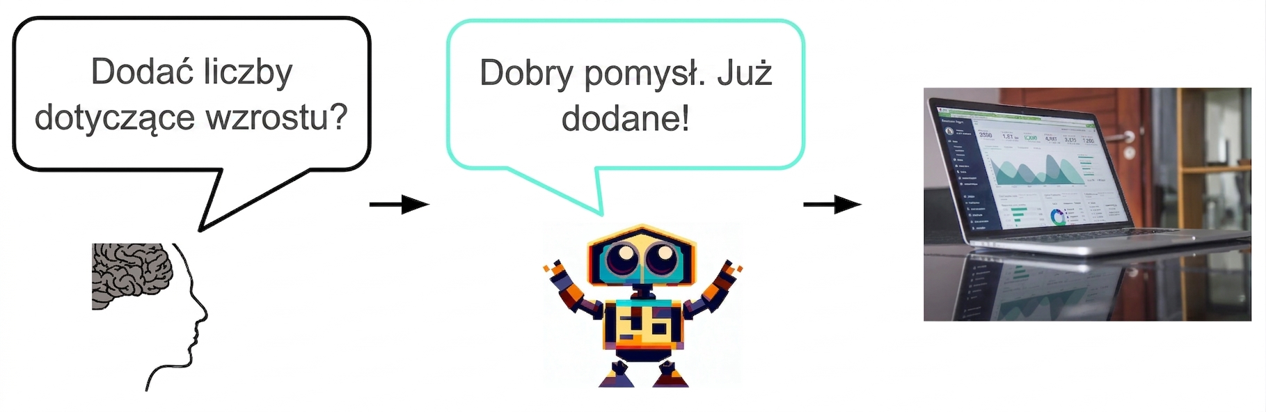 Człowiek pyta AI, czy uwzględnić dane o wzroście na slajdzie. AI zgadza się i dodaje liczby.