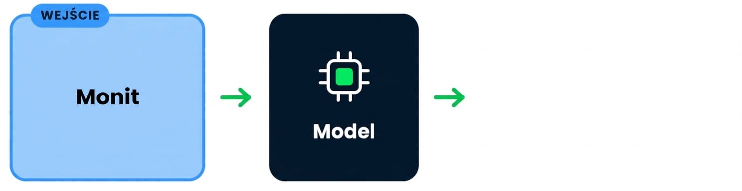 Schemat przedstawiający prompt trafiający do modelu generatywnej AI
