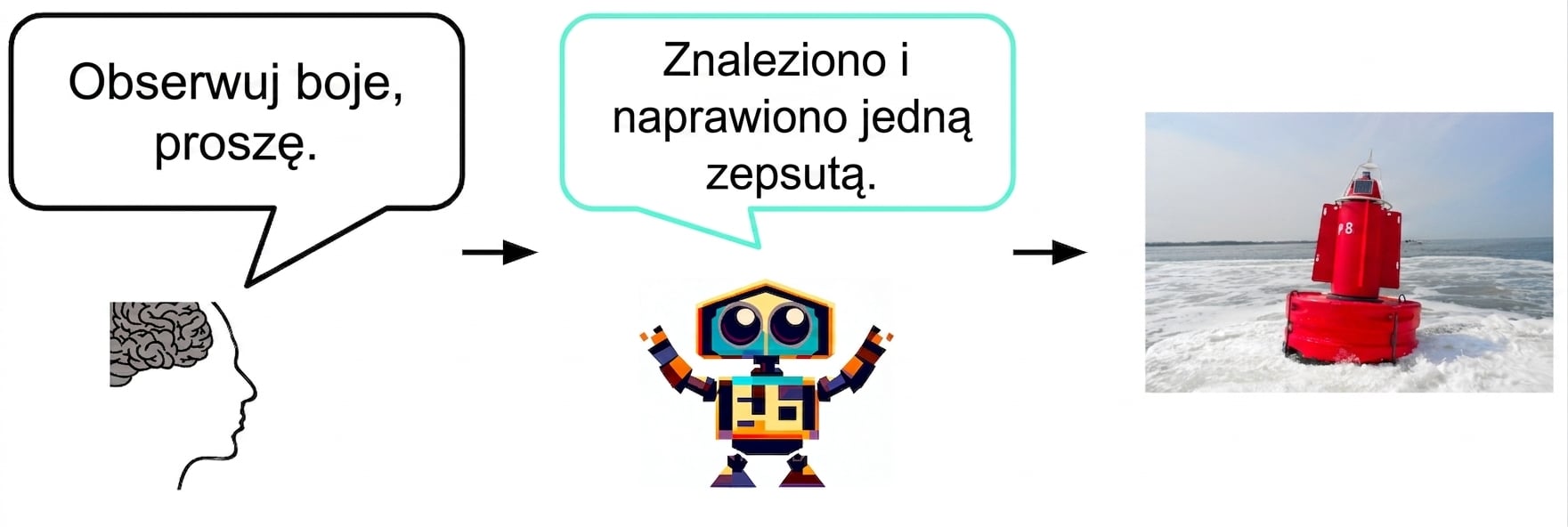 AI informuje człowieka, że wykryła i naprawiła niesprawną bojkę. Człowiek odpowiada: „Dzięki!"