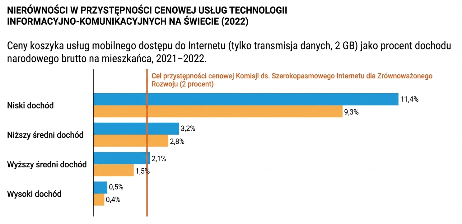 Porównanie dostępności cenowej szerokopasmowego internetu w krajach pogrupowanych według dochodu. Duże dysproporcje w dostępności występują w krajach o niskich dochodach i stopniowo maleją w krajach o niższym średnim, wyższym średnim i wysokim dochodzie.