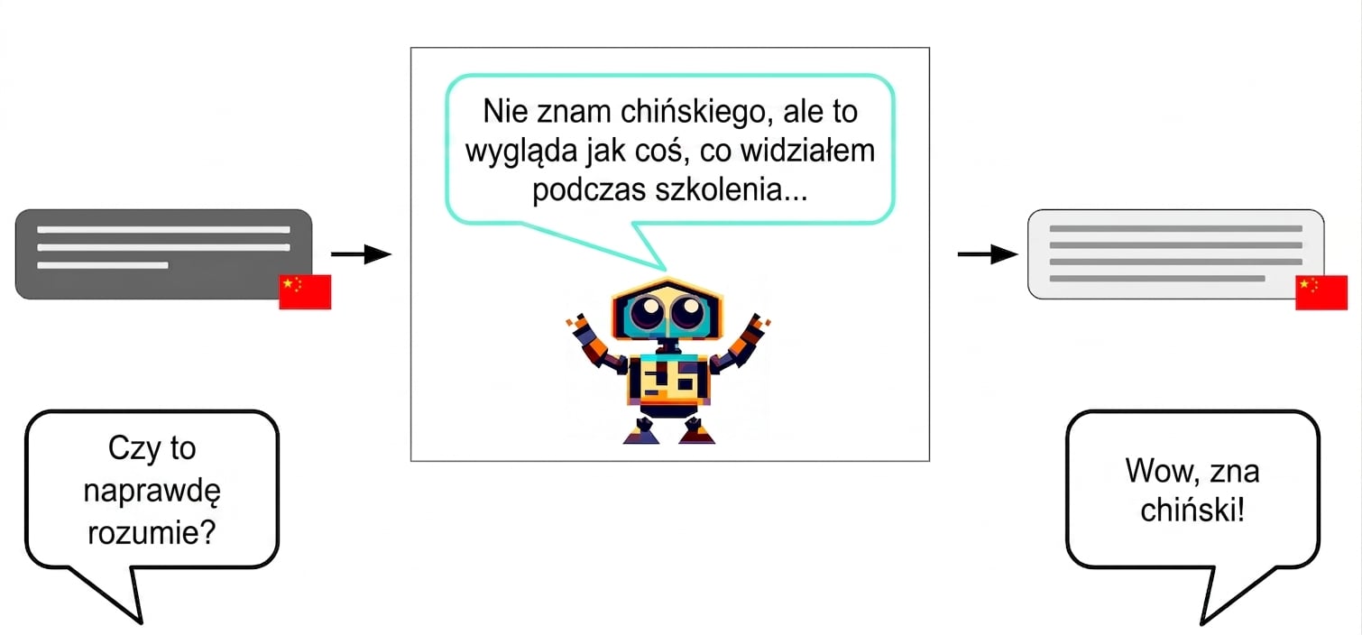 Robot otrzymuje na wejściu chińskie znaki i zwraca chińskie znaki. W środku rozmyśla: „Nie rozumiem naprawdę chińskiego, ale to wygląda jak coś, co widziałem podczas treningu…"