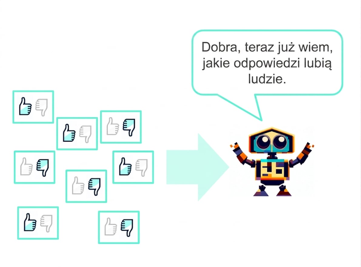 Kilka odpowiedzi tekstowych ocenionych kciukiem w górę lub w dół, przekazywanych robotowi, który mówi: „Dobra, teraz wiem, jakie odpowiedzi ludzie lubią"