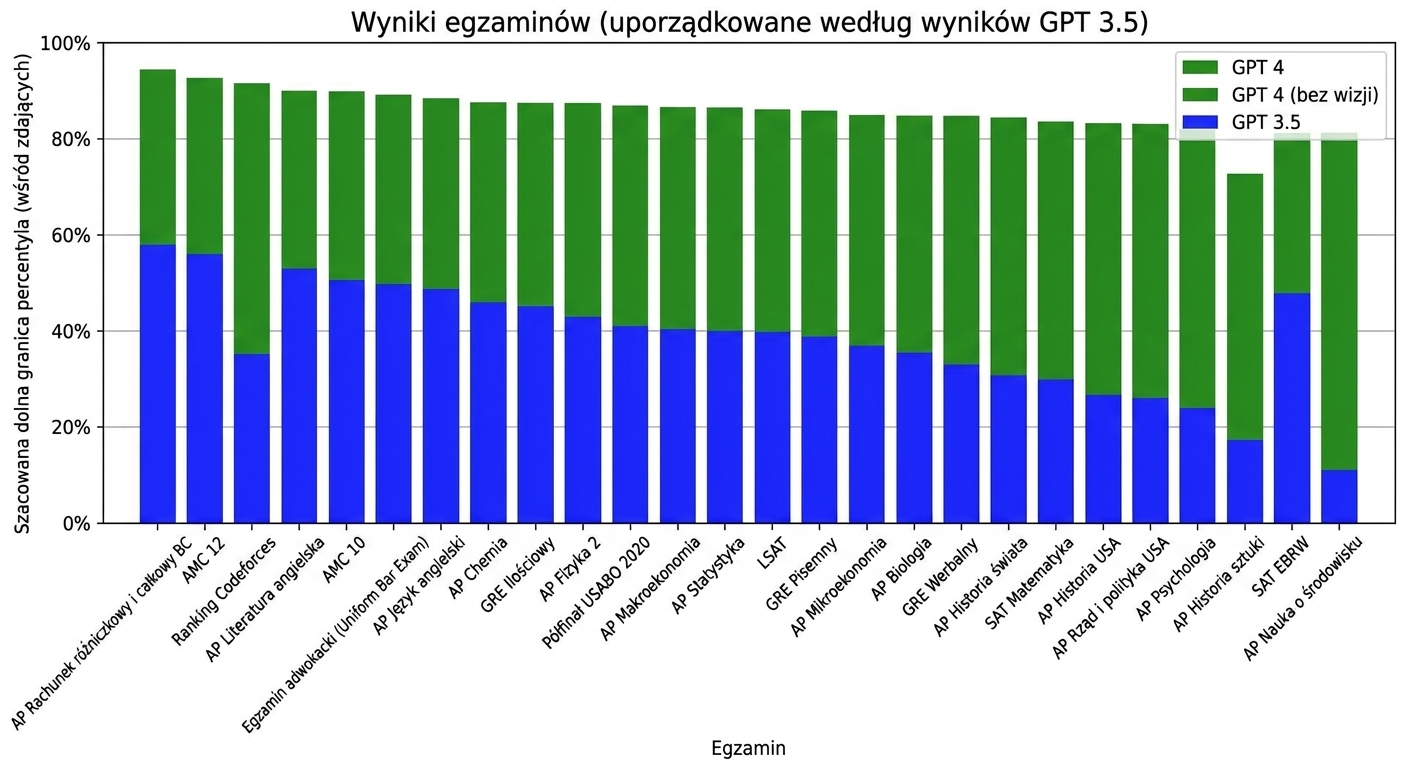 Wykres przedstawiający wyniki GPT-4 w kilku standaryzowanych testach. Model przewyższa większość zdających w znanych egzaminach, takich jak Uniform Bar Exam i GRE.