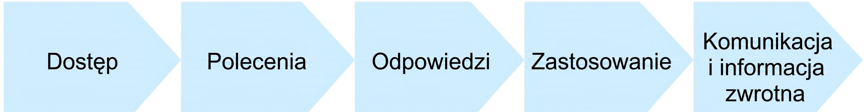 Schemat blokowy punktów w procesie użycia AI: dostęp, prompty, odpowiedzi, zastosowanie oraz komunikacja i informacja zwrotna.