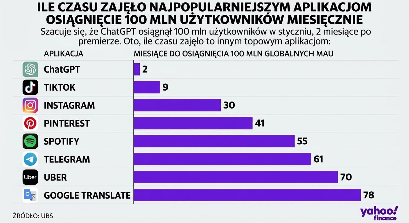 Wykres pokazujący, ile miesięcy zajęło różnym produktom programistycznym osiągnięcie 100 milionów aktywnych użytkowników miesięcznie. Liderem jest ChatGPT – potrzebował tylko 2 miesięcy.