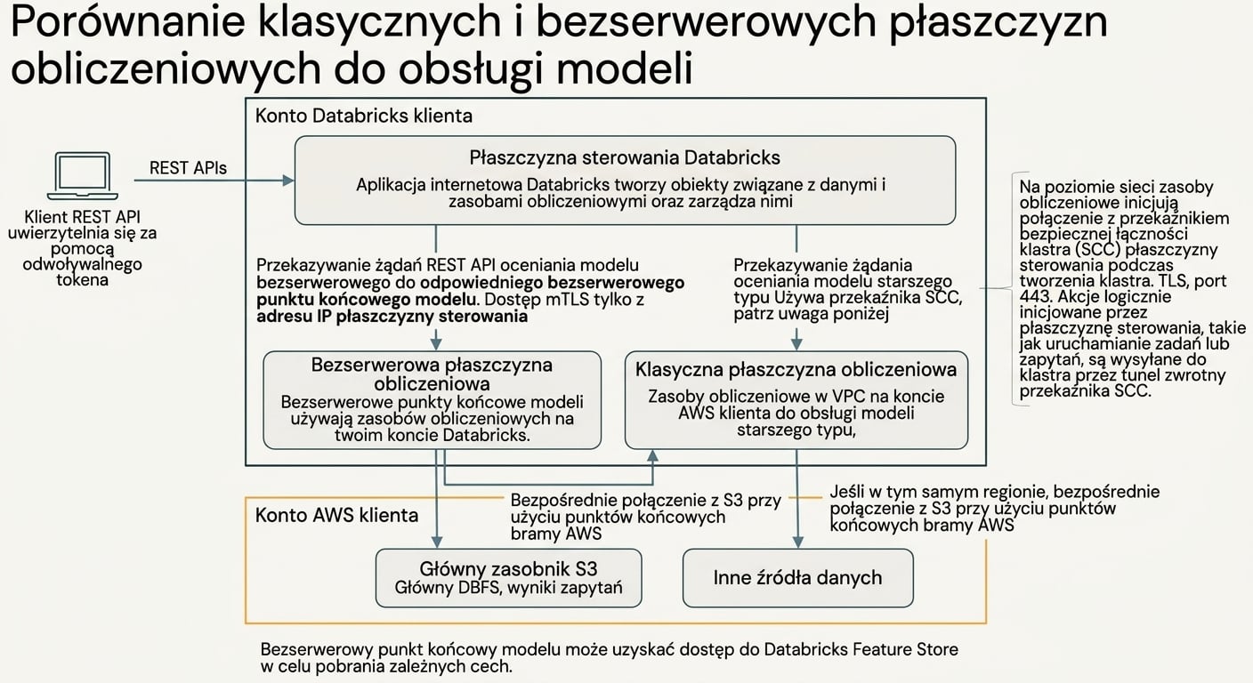 Architektura bezserwerowa