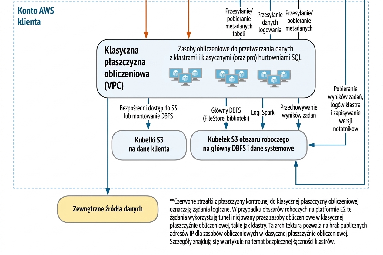 Architektura Databricks – płaszczyzna obliczeniowa