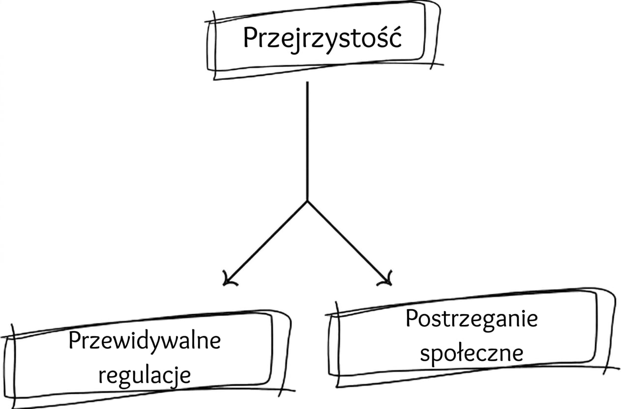 Schemat blokowy ilustrujący korzyści płynące z przyjęcia zasady przejrzystości.