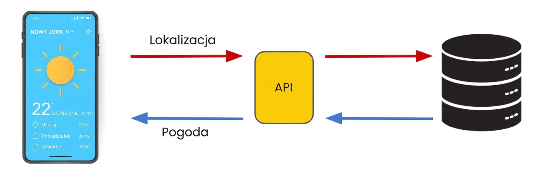 Lokalizacja urządzenia jest wysyłana do API, które przekazuje ją do bazy danych. API zwraca odpowiedź systemu — prognozę pogody — do urządzenia.