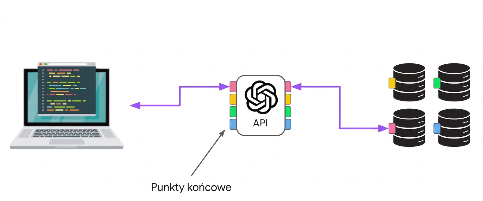 Komputer łączący się z OpenAI przez jeden z kilku punktów końcowych, które są połączone z różnymi serwerami.