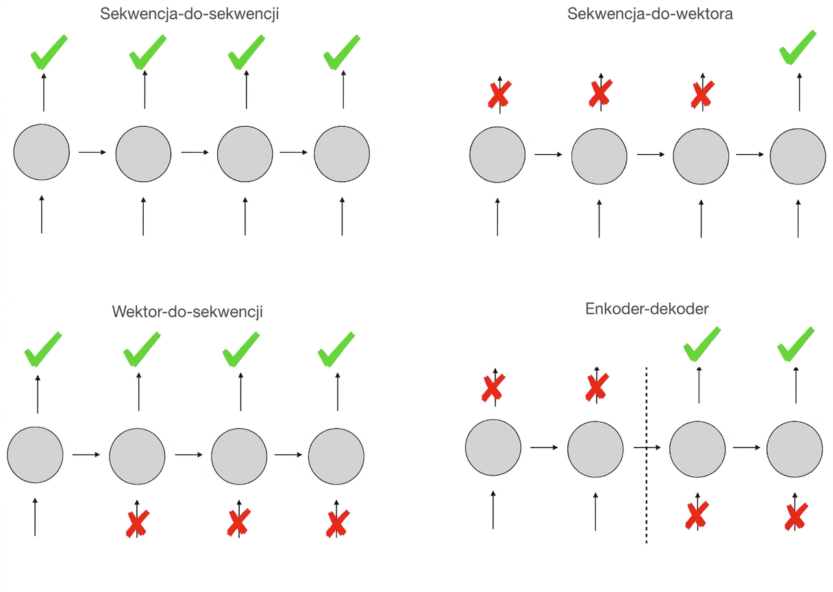 Schemas of different RNN architecture types.