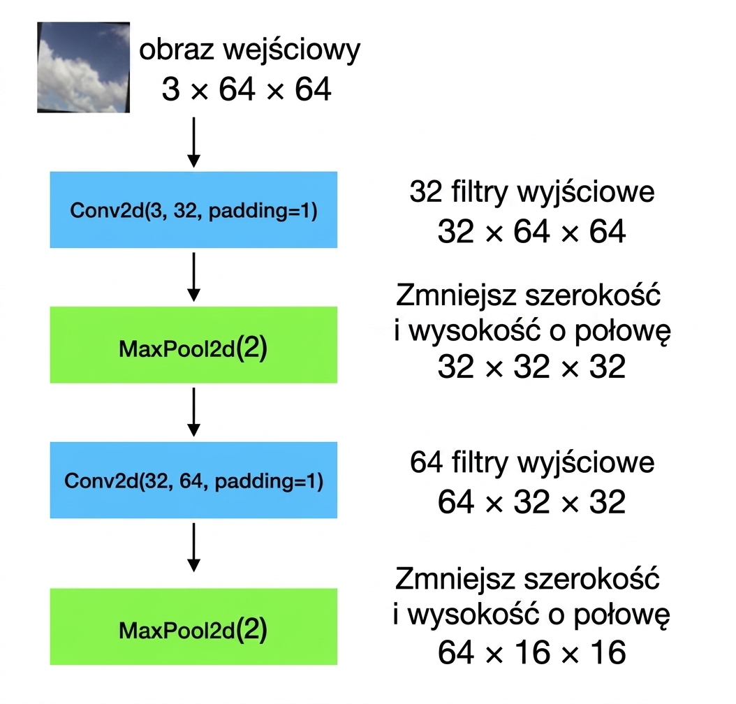 Schemat pokazujący, jak obrazy wejściowe o kształcie 3×64×64 przechodzą przez warstwę konwolucyjną, warstwę poolingu, kolejną warstwę konwolucyjną i kolejną warstwę poolingu.