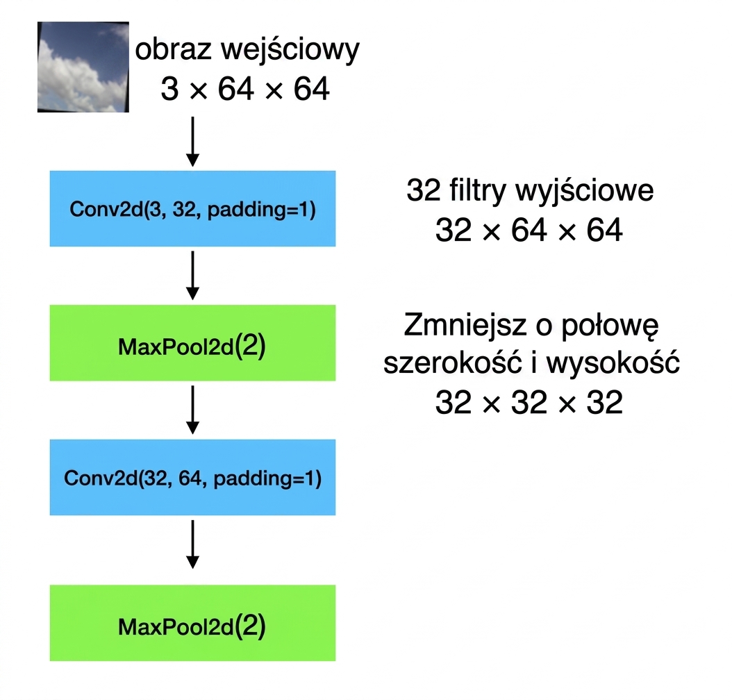 Schemat pokazujący, jak obrazy wejściowe o kształcie 3×64×64 przechodzą przez warstwę konwolucyjną, warstwę poolingu, kolejną warstwę konwolucyjną i kolejną warstwę poolingu.