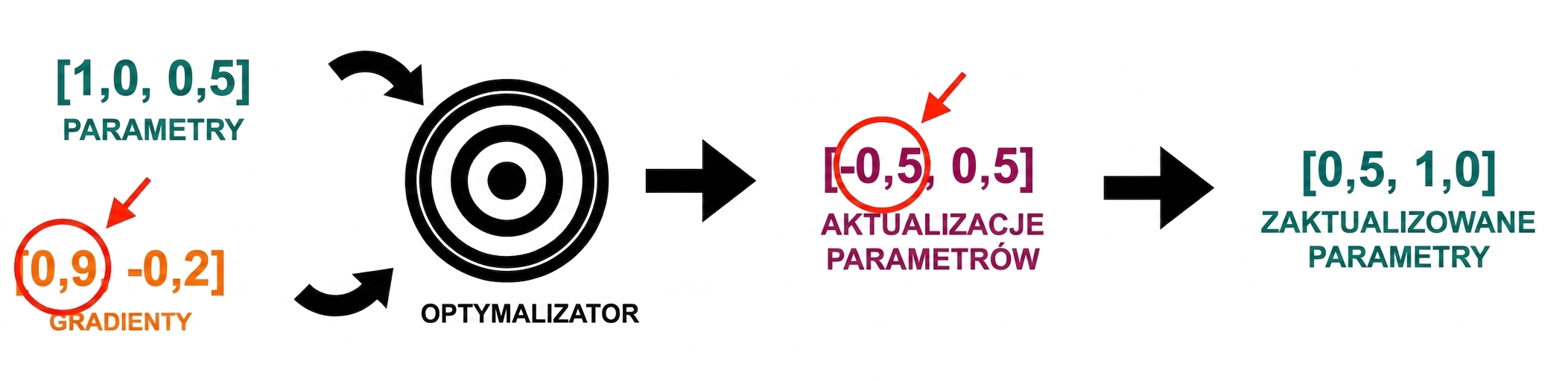 Strzałka od aktualizacji parametrów wskazuje zaktualizowane wartości parametrów: 0.5 i 1.0