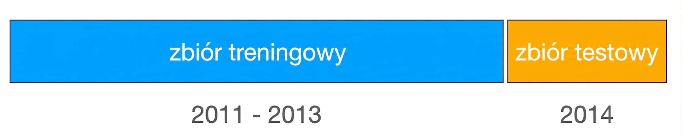 Wizualnie wydzielony zbiór treningowy za lata 2011–2013 w kolorze niebieskim i zbiór testowy za rok 2014 w kolorze pomarańczowym.