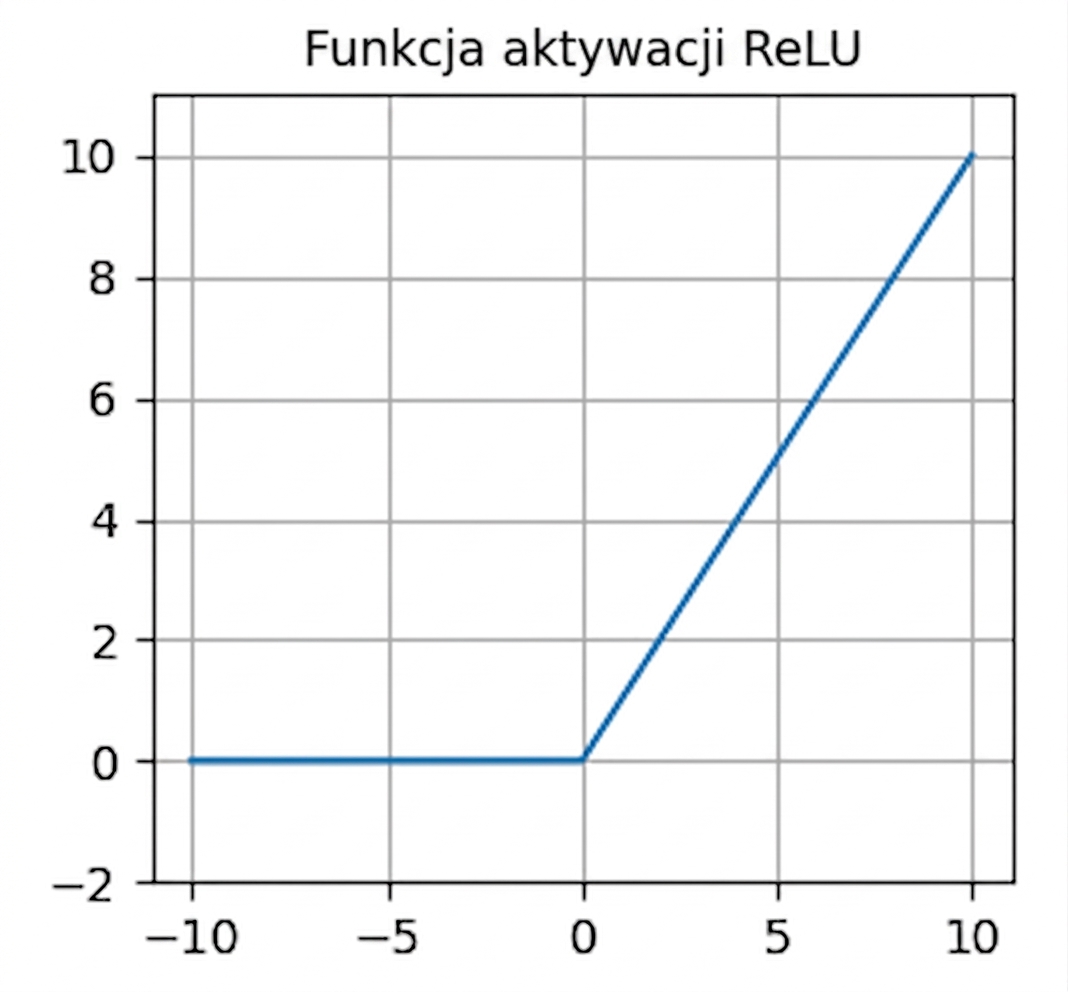 Wykres funkcji ReLU. Poniżej zera linia jest pozioma; powyżej zera ma dodatnie nachylenie.
