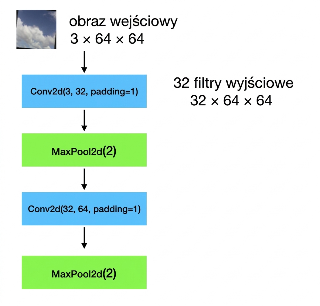 Schemat pokazujący, jak obrazy wejściowe o kształcie 3×64×64 przechodzą przez warstwę konwolucyjną, warstwę poolingu, kolejną warstwę konwolucyjną i kolejną warstwę poolingu.