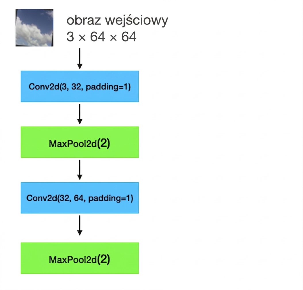 Schemat pokazujący, jak obrazy wejściowe o kształcie 3×64×64 przechodzą przez warstwę konwolucyjną, warstwę poolingu, kolejną warstwę konwolucyjną i kolejną warstwę poolingu.
