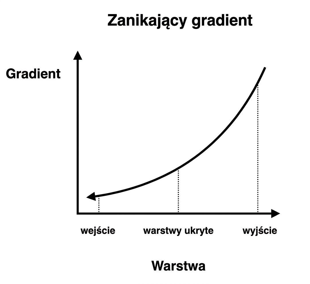 Wykresy przedstawiające rozmiar gradientu w zależności od indeksu warstwy: dla wcześniejszych warstw gradienty są mniejsze
