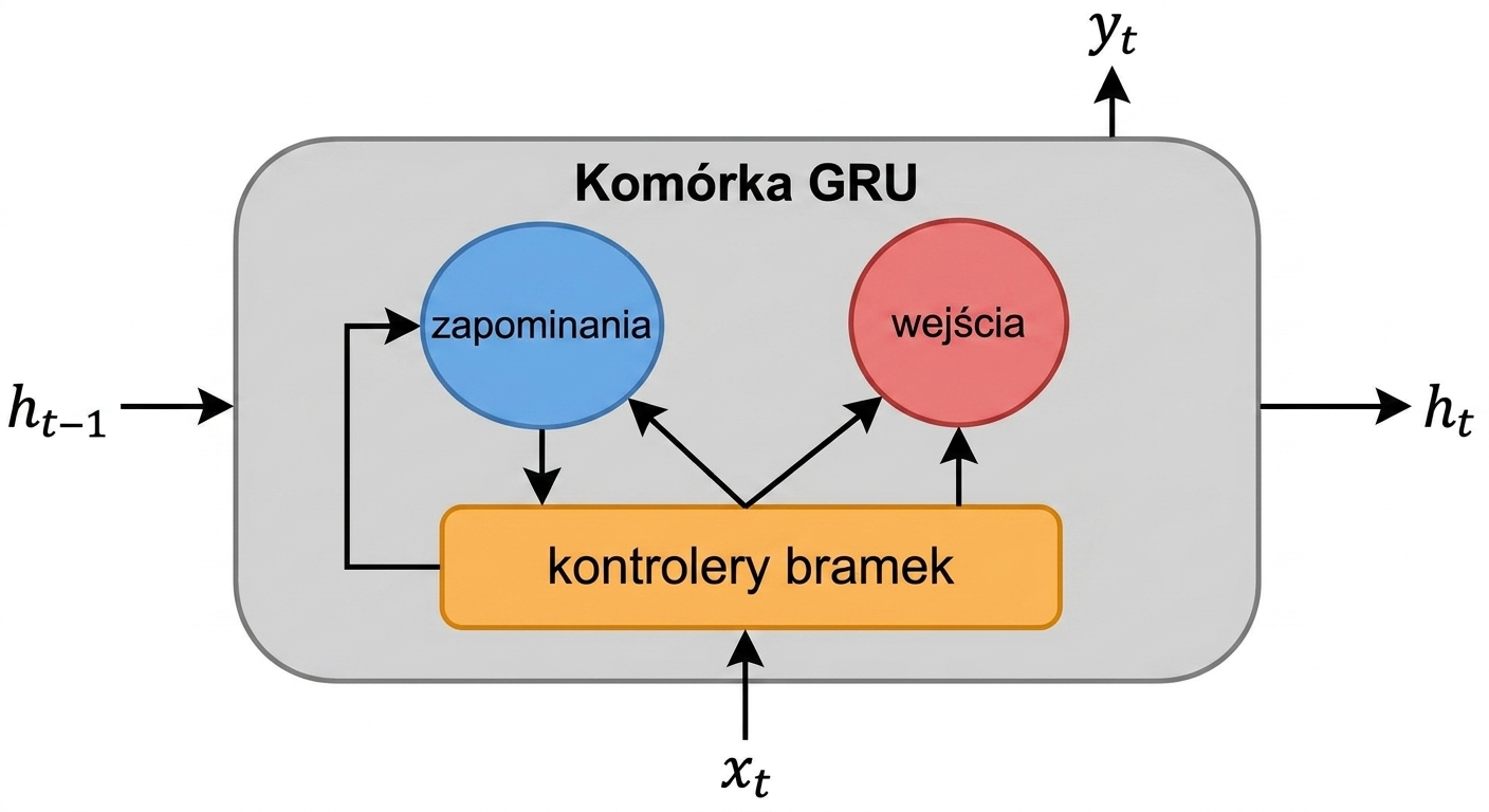 Schemat komórki GRU.