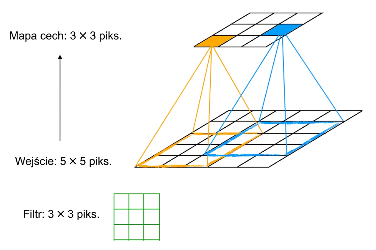 Filtr 3×3 przesuwa się po wejściu 5×5, tworząc mapę cech 3×3.