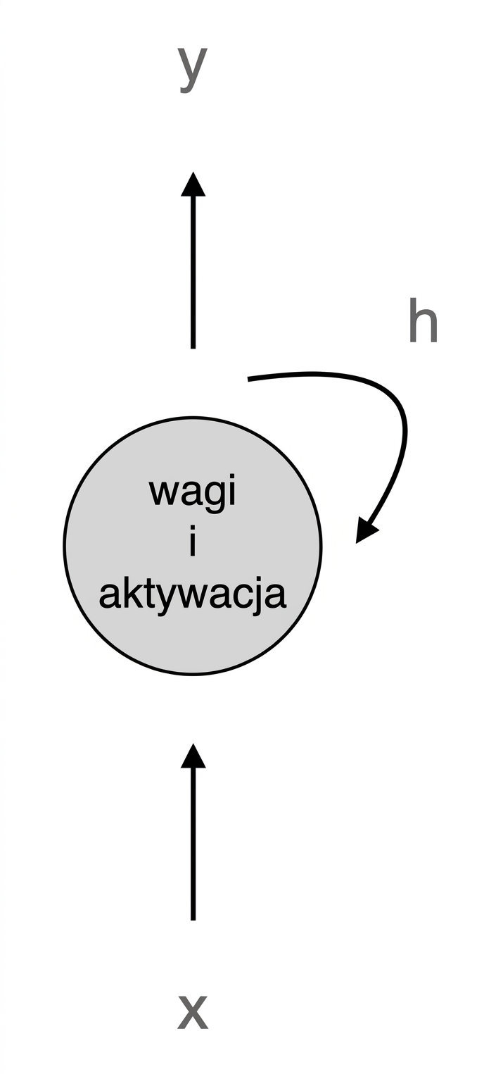 Schemat prostego neuronu RNN: neuron stosujący wagi i aktywację przyjmuje wejście x, produkuje wyjścia y i h, gdzie h jest z powrotem podawane na wejście.