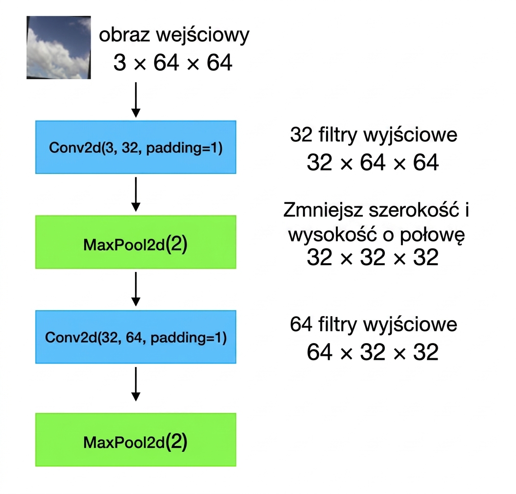Schemat pokazujący, jak obrazy wejściowe o kształcie 3×64×64 przechodzą przez warstwę konwolucyjną, warstwę poolingu, kolejną warstwę konwolucyjną i kolejną warstwę poolingu.