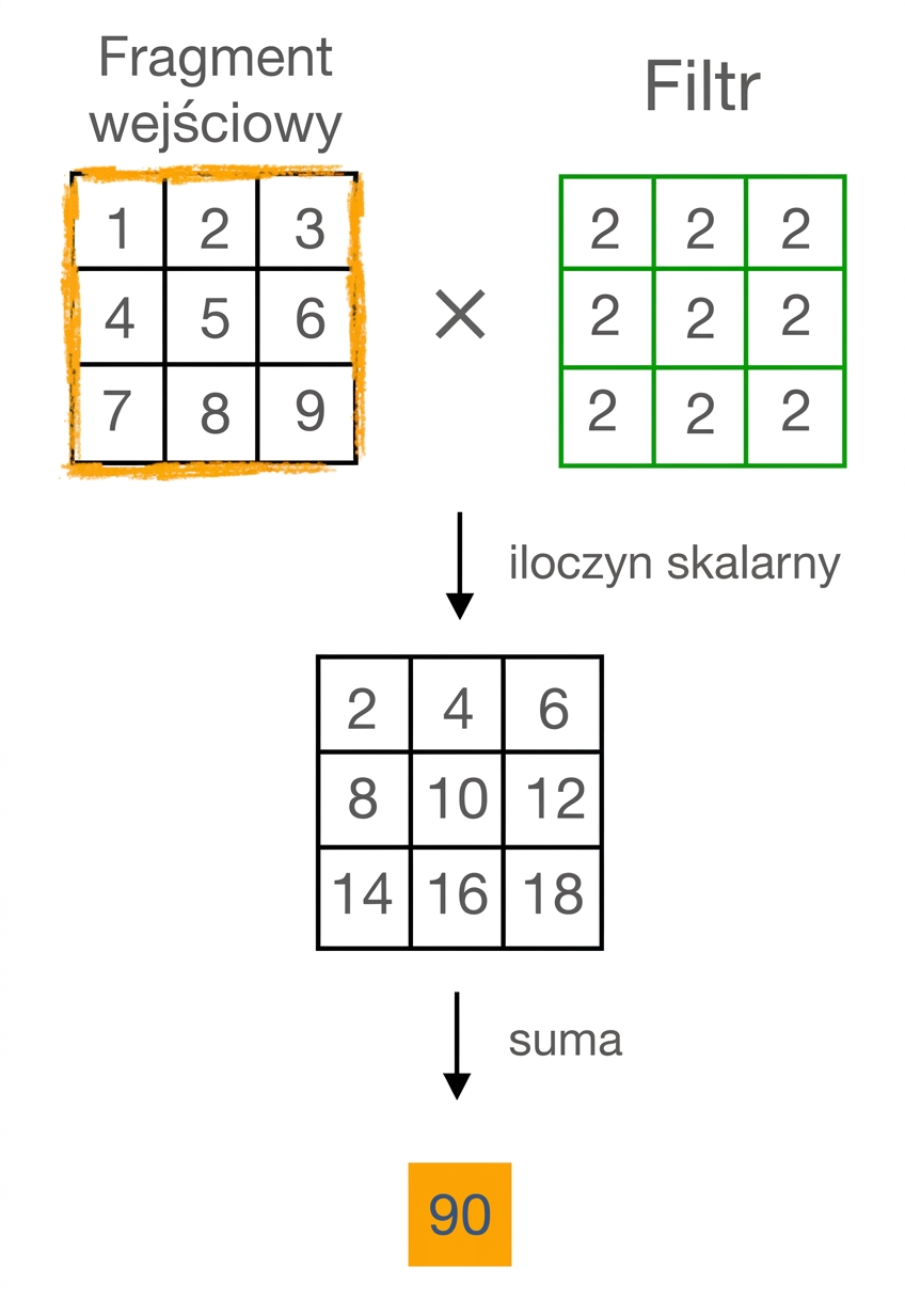 Dwie macierze 3×3 są mnożone element po elemencie, a wyniki są sumowane.
