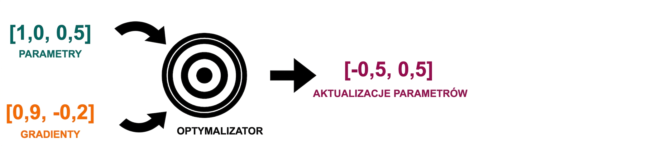 Strzałka od optymalizatora wskazuje wektor z dwiema aktualizacjami parametrów: -0.5 i 0.5.