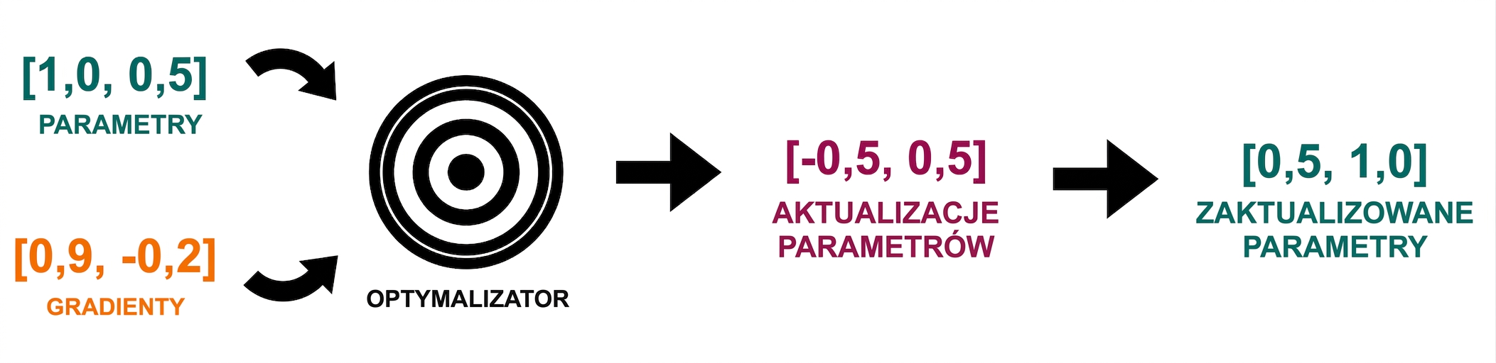 Strzałka od aktualizacji parametrów wskazuje zaktualizowane wartości parametrów: 0.5 i 1.0