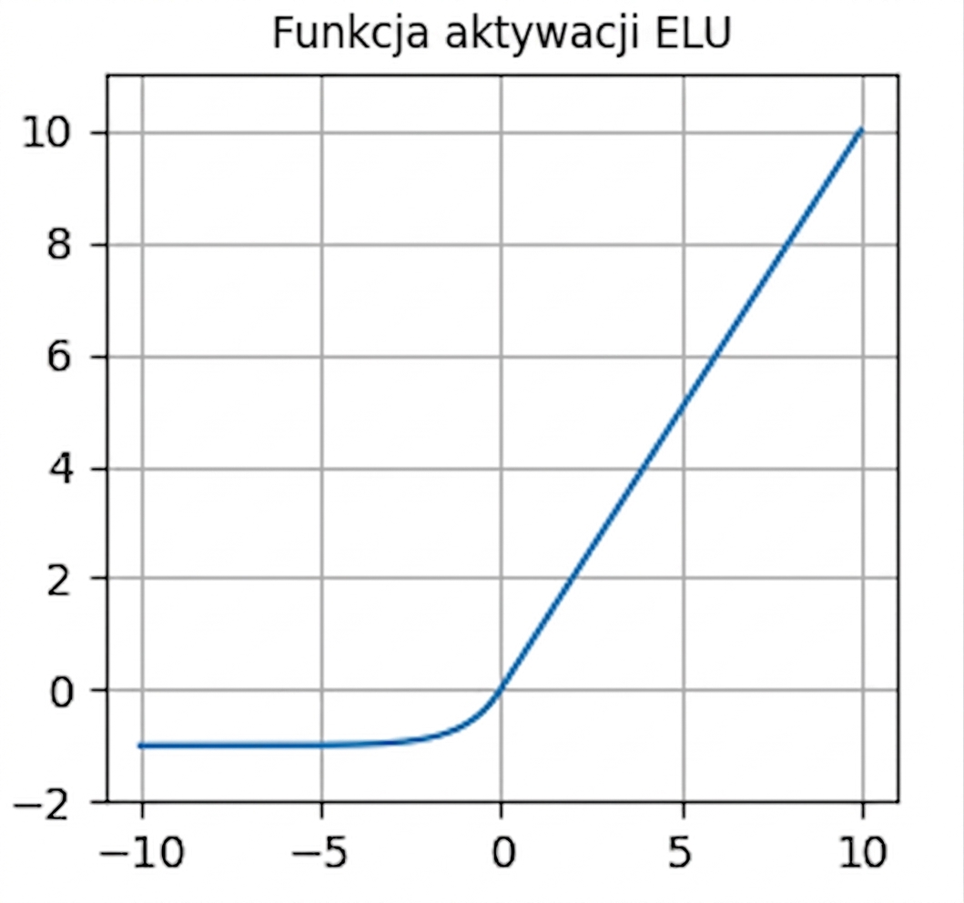 Wykres funkcji ELU. Podobna do ReLU, lecz z gładkim przejściem dla wartości ujemnych.