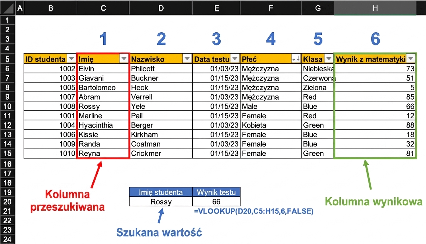 Przykład arkusza kalkulacyjnego z tabelą wyników uczniów, w której użyto funkcji VLOOKUP do znalezienia wyniku testu określonego ucznia. Wszystkie istotne elementy arkusza używane przez funkcję są wyróżnione.