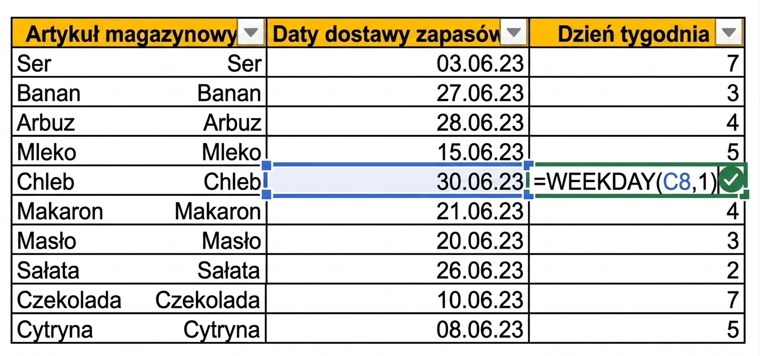Tabela w Excelu z artykułem magazynowym i datą dostawy. Dodano nową kolumnę z dniem tygodnia przy użyciu funkcji WEEKDAY.