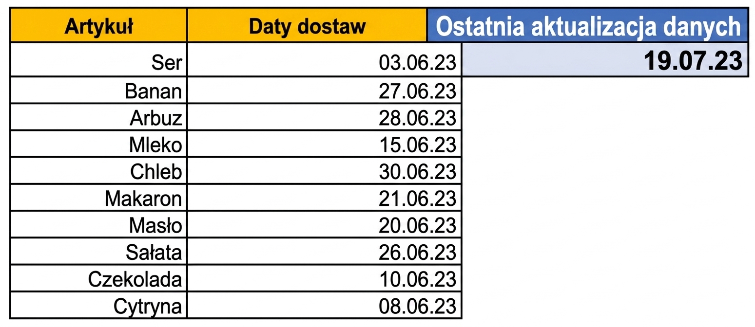 Tabela w Excelu z datą ostatniej aktualizacji danych przy użyciu funkcji TODAY.