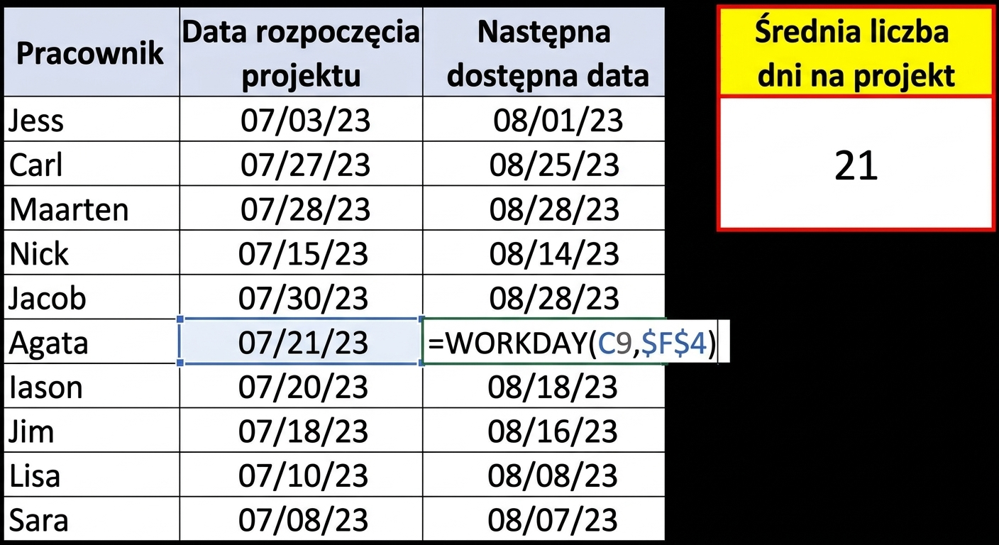 Tabela w Excelu z nazwiskami pracowników i datami rozpoczęcia projektów. Dodano kolumnę z najbliższą datą dostępności przy użyciu funkcji WORKDAY.