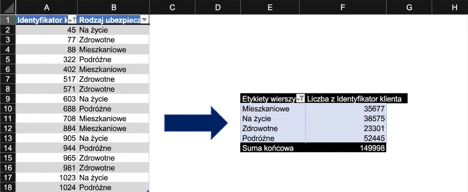 Dane ubezpieczeniowe podsumowane za pomocą tabeli przestawnej