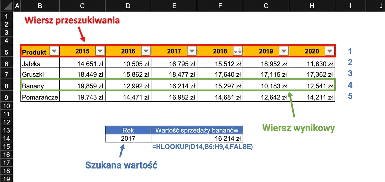 Przykład arkusza kalkulacyjnego z tabelą wyników finansowych, w której użyto funkcji HLOOKUP do znalezienia wyniku za 2017 rok. Wszystkie istotne elementy arkusza używane przez funkcję są wyróżnione.