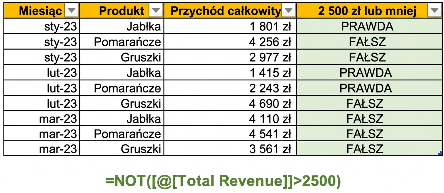 Przykładowe dane w programie Excel przedstawiające tworzenie kolumny z użyciem funkcji NOT i jednego warunku