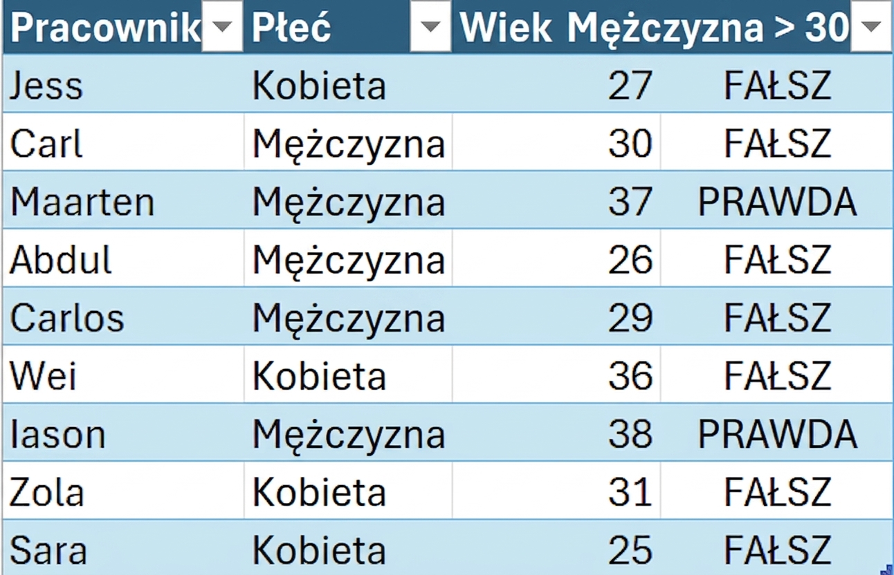 DataCo sample table from HR showing the employee first name, gender, age, and the column created using a conditional formula.